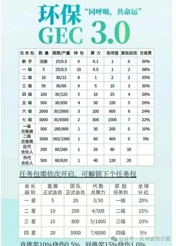 曝光【环保币GEC3.0】又双叒重启？求求你别再上当了！